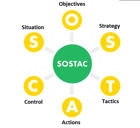 Sostac model for SMM, SEO and SERM